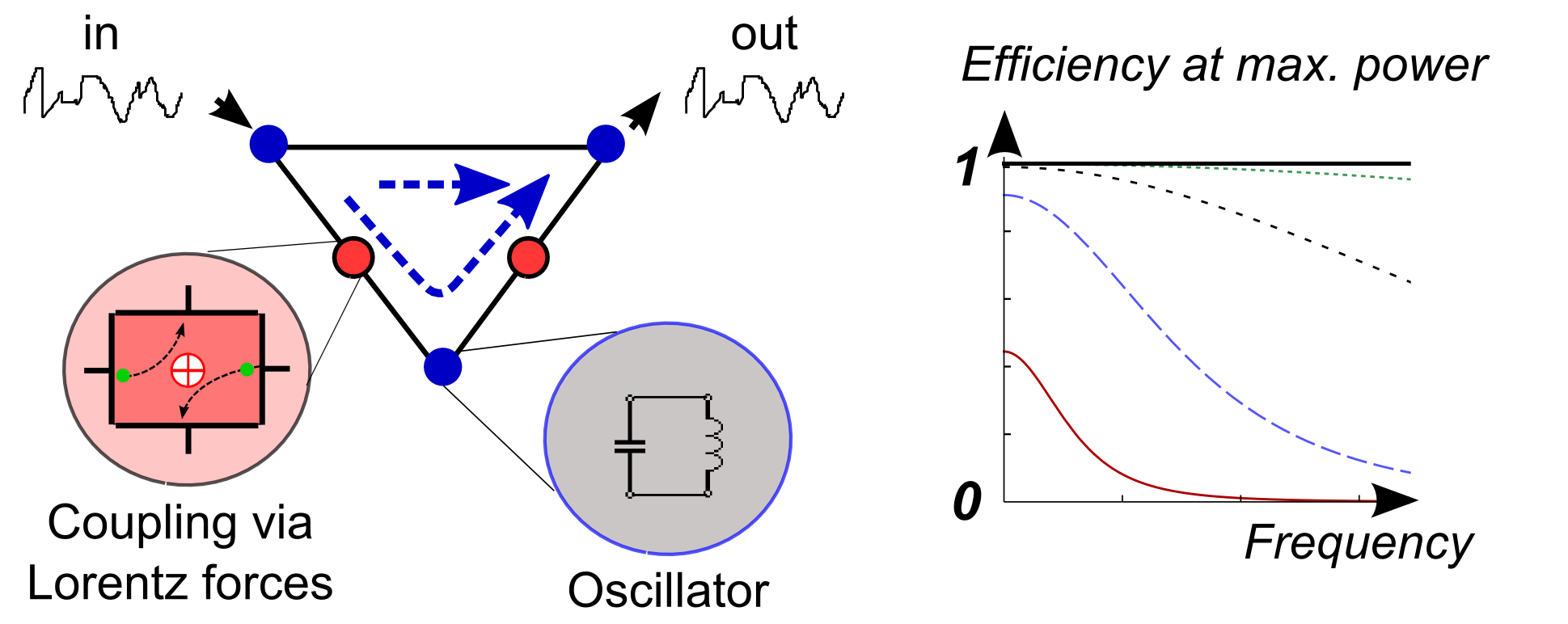 Topology, Time-reversal symmetry, and efficiency of energy transfer in networks. Benedikt Sabass Sketch of a linear diode. Realization may be possible using electric circuits or mircomechanics. Benedikt Sabass